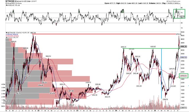 Gráfico técnico de ETH.