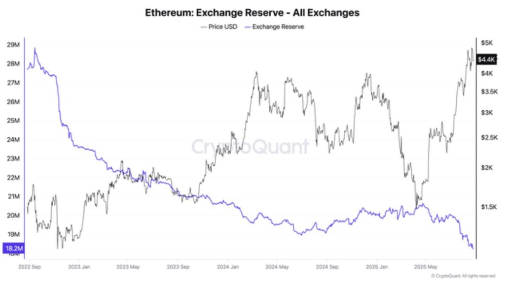 Gráfico de precio de ETH vs. Reserva de ETH en exchanges.