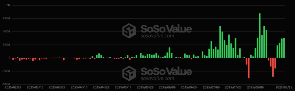 Gráfico de los ETF de Ethereum.