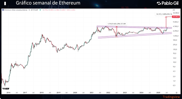 Gráfico de precio de ether.