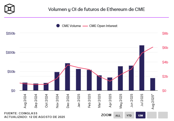 Volumen de futuros de ether en la Bolsa Mercantil de Chicago.