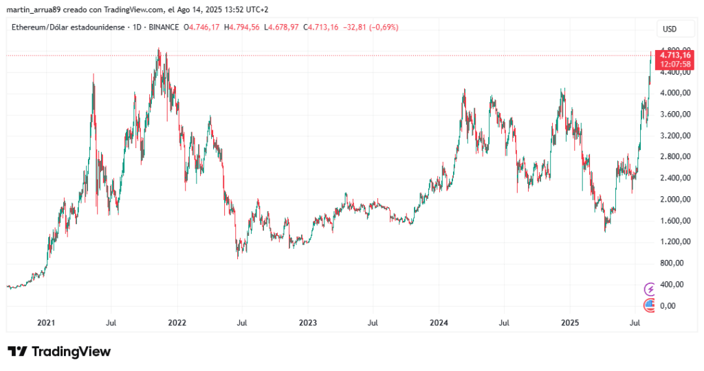 Gráfico de precio de ether