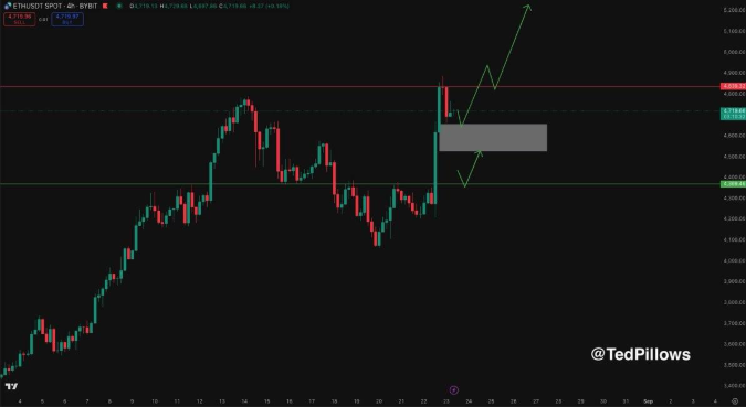 Gráfico que muestra la subida de ETH compartido por el analista en su cuenta de X. Fuente: @TedPillows.