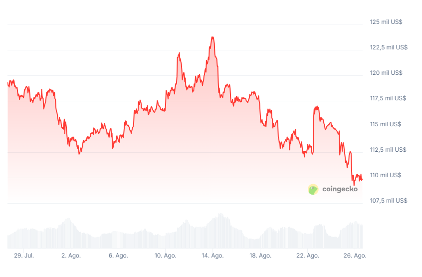 Precio de bitcoin (BTC) en los últimos 30 días.