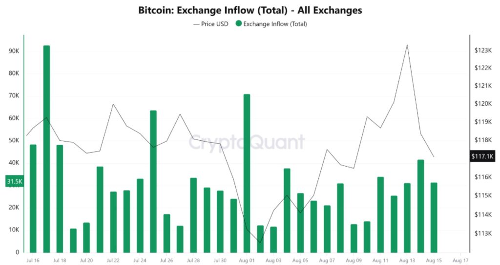 Gráfico de flujos de BTC a exchanges.