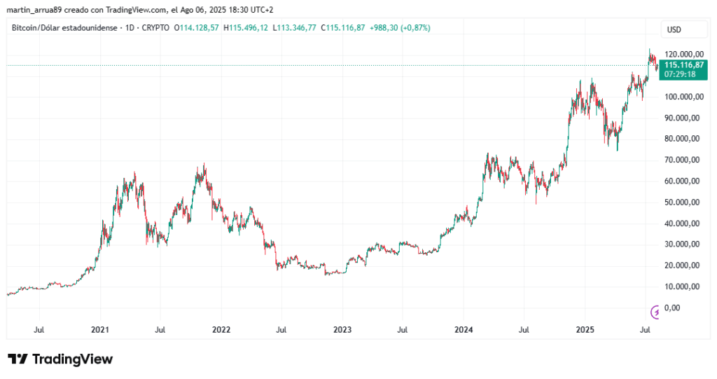 Gráfico de precio de bitcoin.