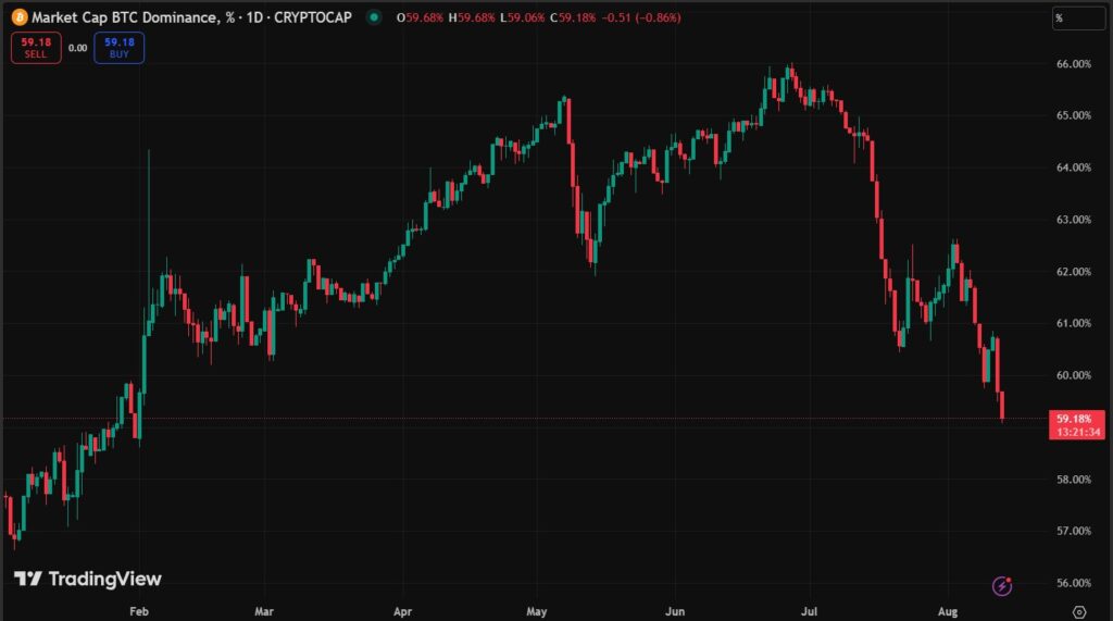 Gráfico de la dominancia de bitcoin.