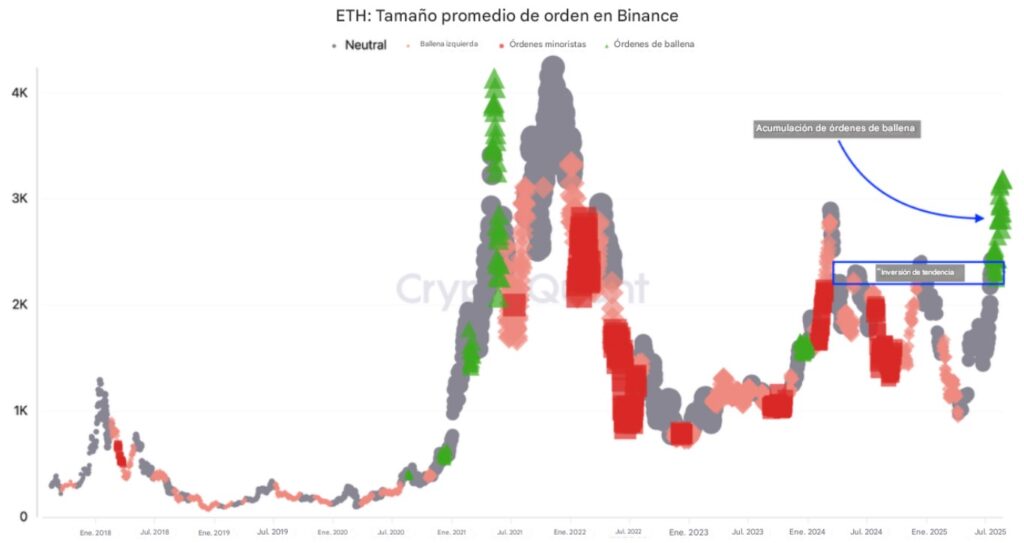 Gráfico de tamaño promedio de orden de Binance de compras de ETH.