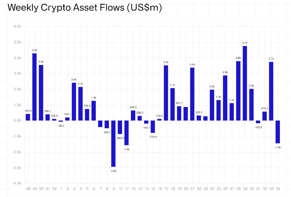 Gráfico de desempeño semanal de fondos de criptomonedas.