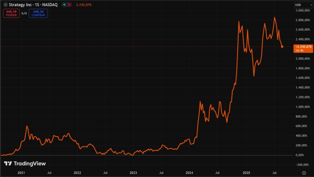 Gráfico de crecimiento porcentual de acciones de Strategy.