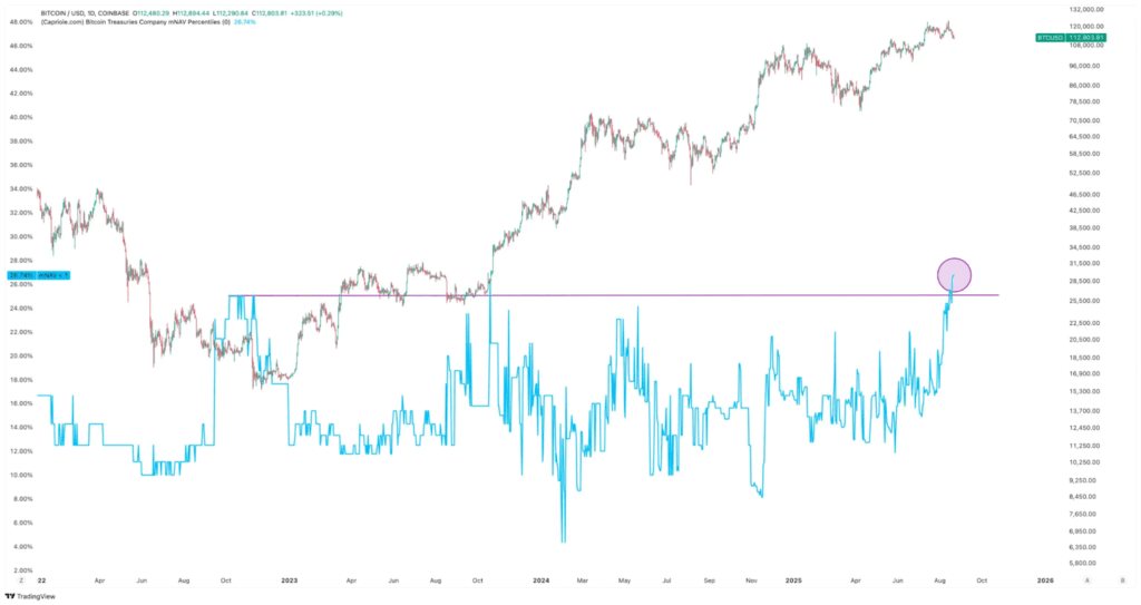 Gráfico de empresas de tesorería de bitcoin y sus MnaV.
