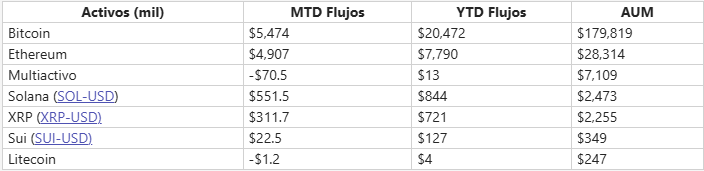 Listado de productos financieros basados en activos digitales. 