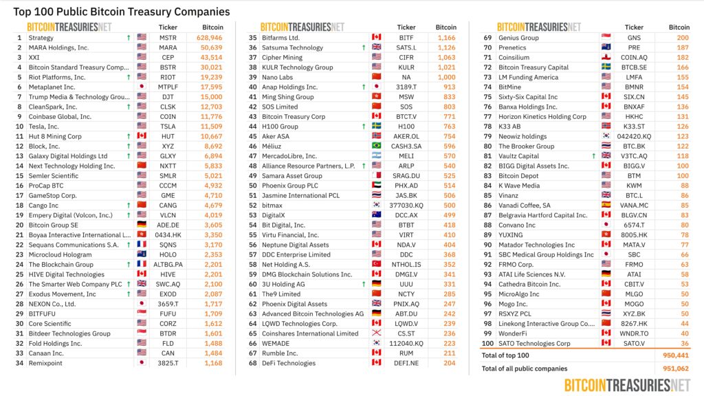 Top 100 de empresas que acumulan BTC.
