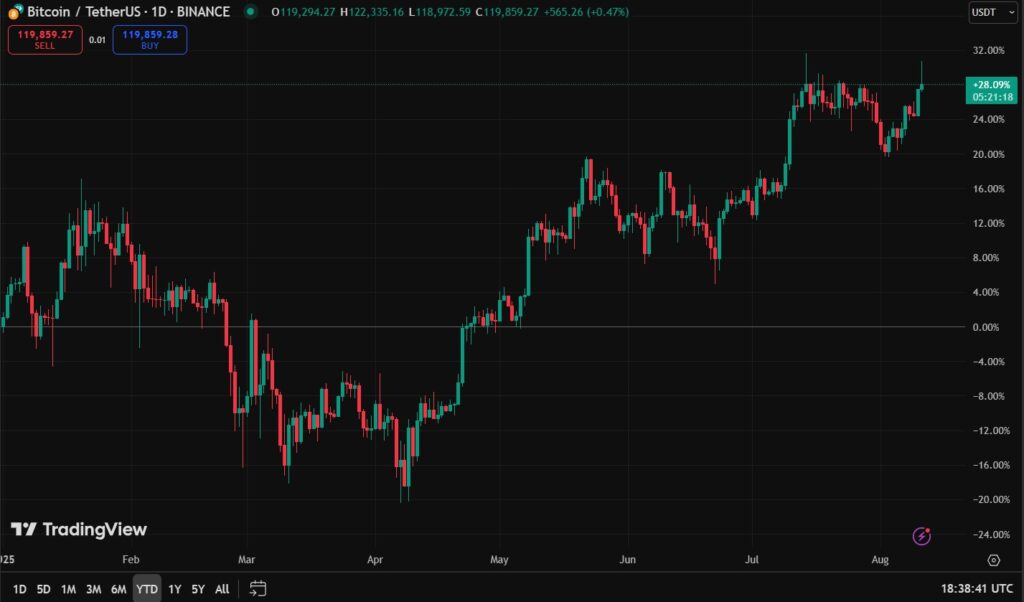 Gráfico de precio de bitcoin.