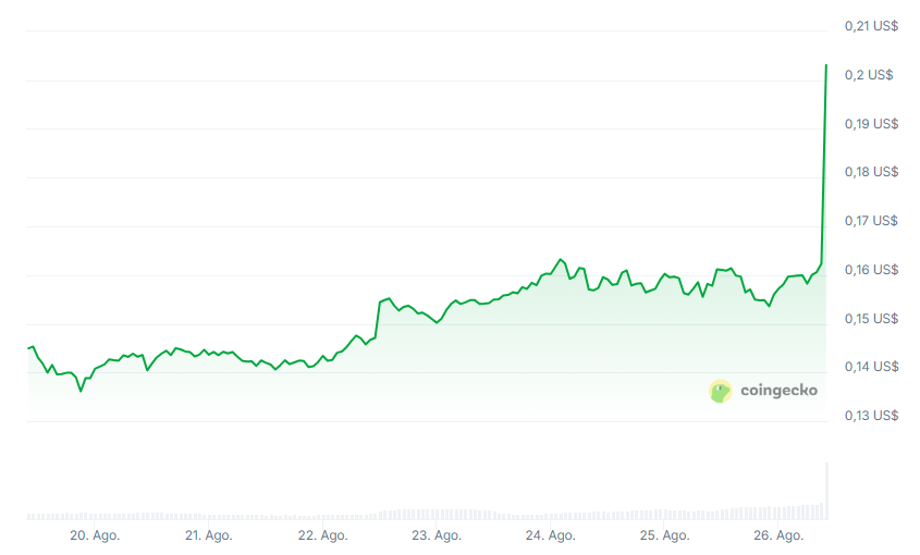 Precio de cronos (CRO) en los últimos 7 días.