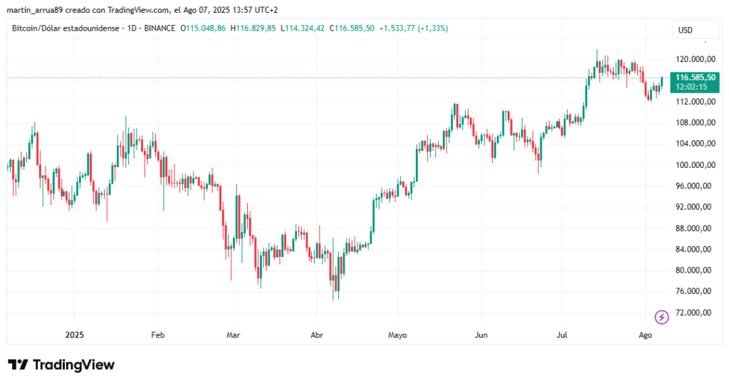 Gráfico de precio de bitcoin.