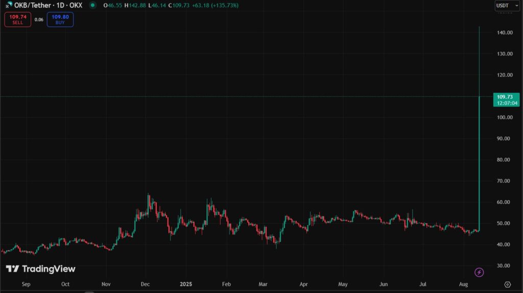 Gráfico del precio de OKB desde que inició el año.