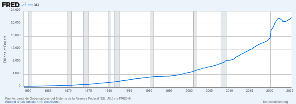 Gráfico de M2 de EE. UU. 