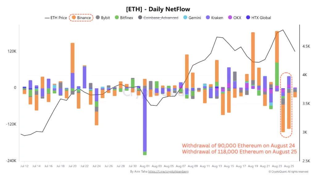Gráfico que representa los retiros de ether en exchanges. 