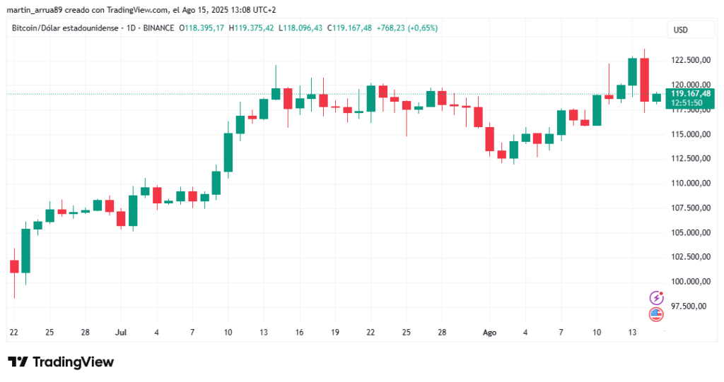 Gráfico de precio de bitcoin.