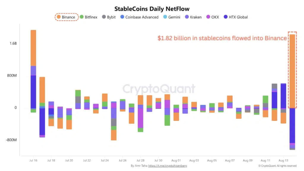 Gráfico de barras que muestra las entradas de stablecoins en exchanges. 