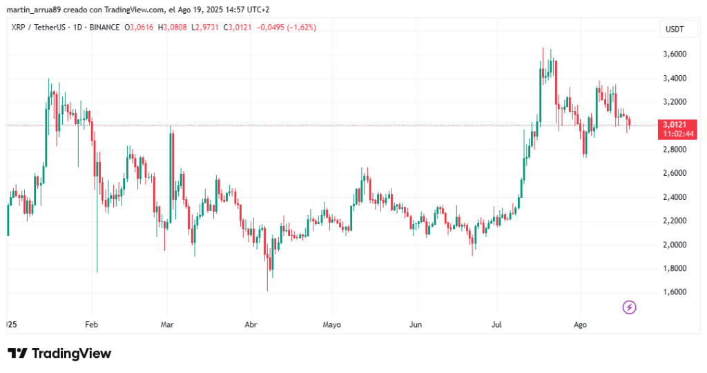 Gráfico de precio XRP