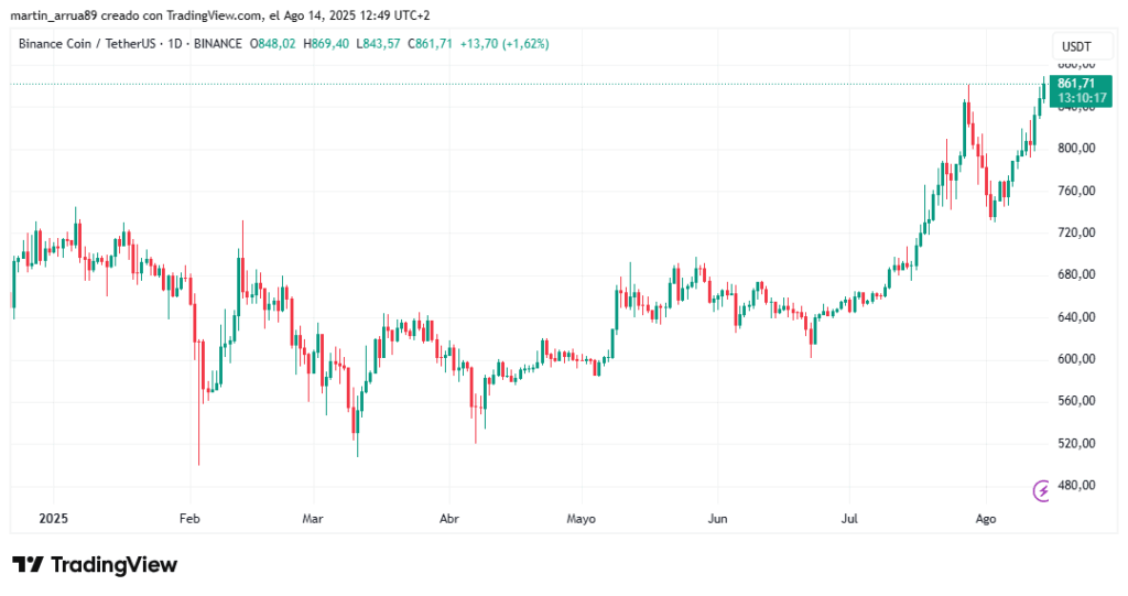 Gráfico de precio de BNB.