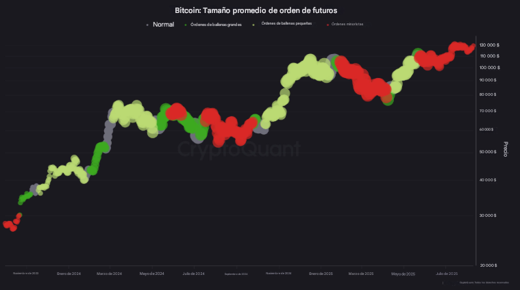 Gráfico de tamaño promedio de órdenes de futuros.