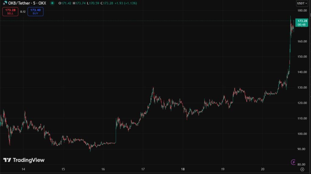 Gráfico semanal de precio de OKB.