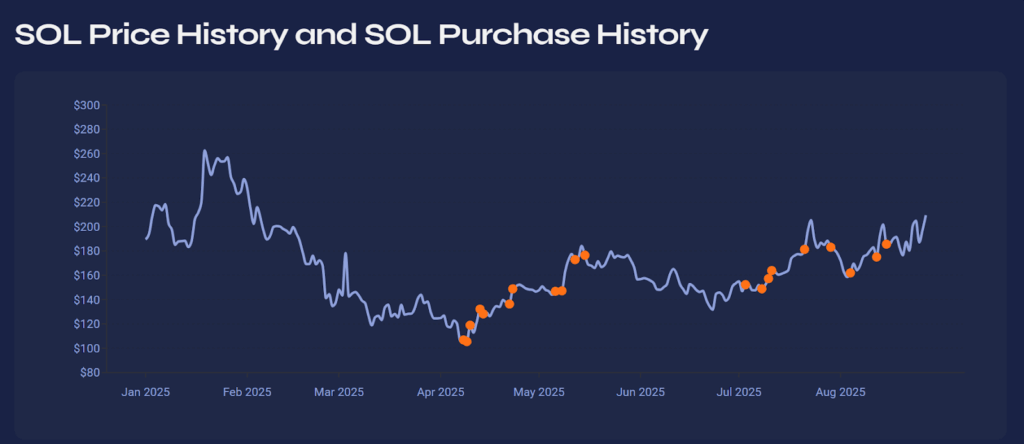 Gráfico de compras de SOL por parte de DeFi Development.