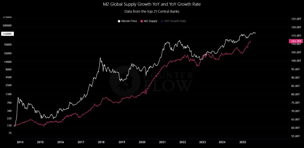 Gráfico de precio de BTC vs. Liquidez monetaria global.
