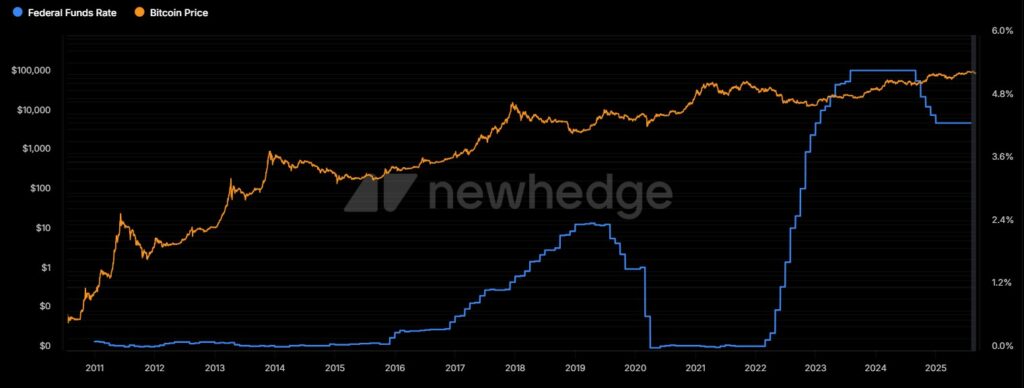 Gráfico de precio de bitcoin vs. Tasas de interés.