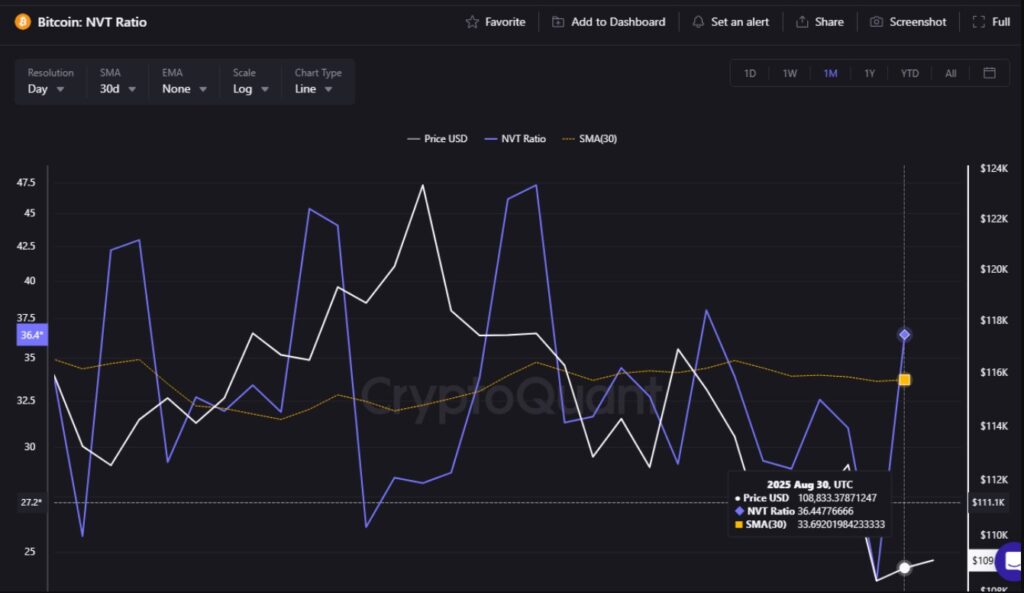 Gráfico precio de bitcoin y NVT.