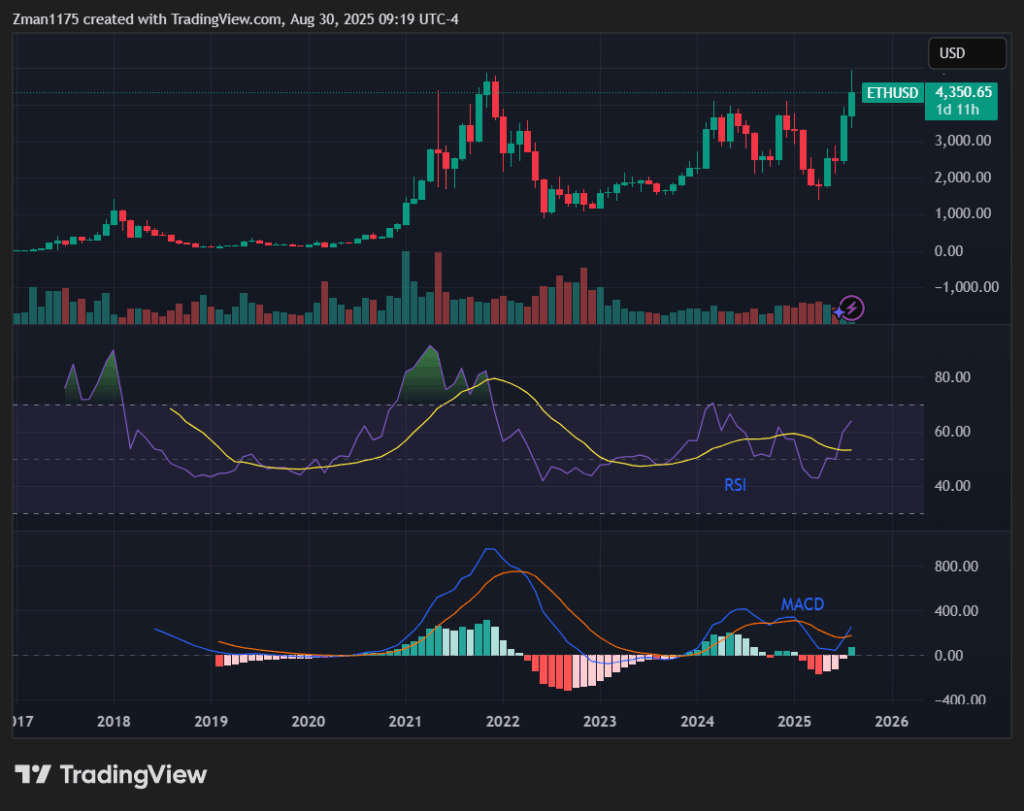 Gráfico del precio de Ethereum.