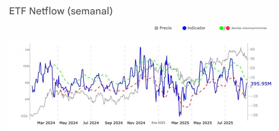 Gráfico de flujos de capital a ETF de bitcoin.