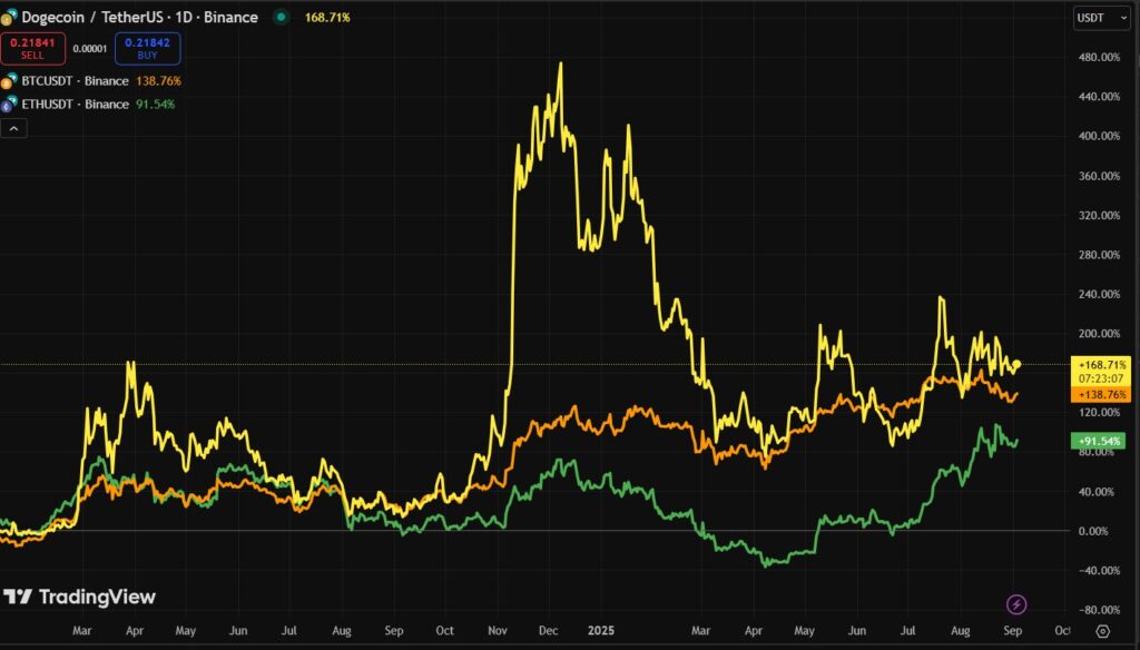 Gráfico de precios de DOGE vs. BTC vs. ETH.