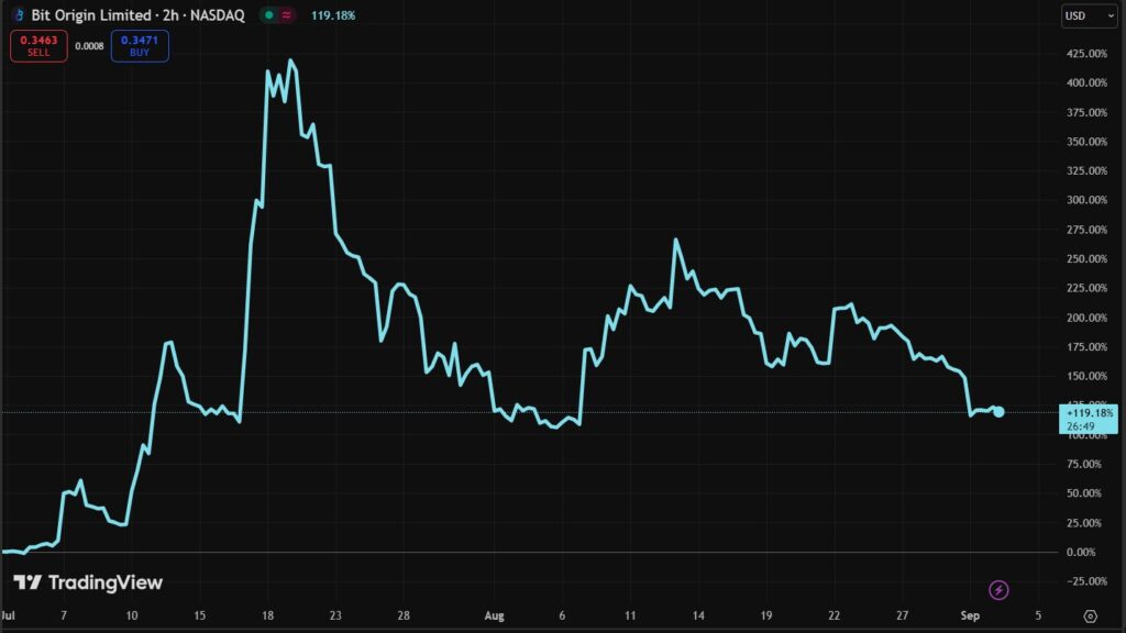 Gráfico precio de empresa Bit Origin.