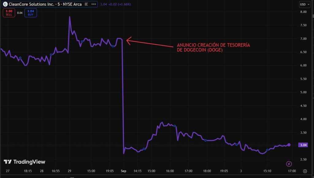 Gráfico de precio de ZONE.