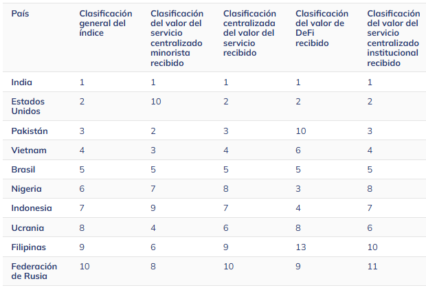 ranking global de adopción de criptomonedas por Chainalysis.