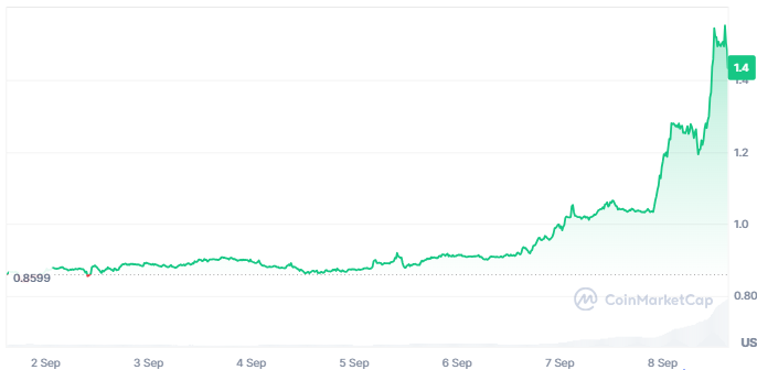 Gráfico de precio del token worldcoin del 2 al 8 de septiembre de 2025.