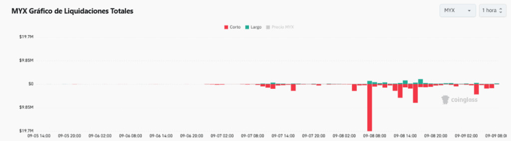 Gráfico de barras que representa las liquidaciones totales MYX.