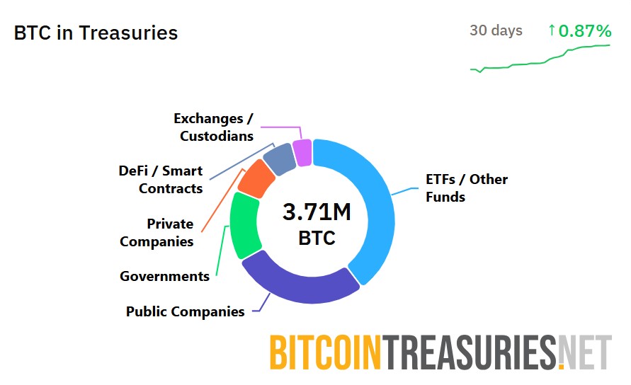 Cantidad de BTC controlada por entidades.