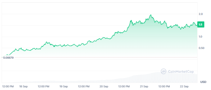 Gráfico de precio de Aster.