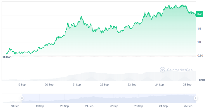 Gráfico de precio de Aster.