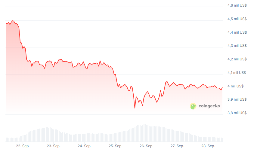 Gráfico del precio de ETH en los últimos 7 días.