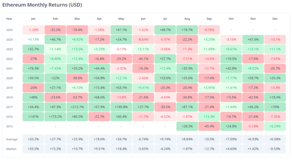 Retornos mensuales de la criptomoneda ETH, de Ethereum, desde 2015.