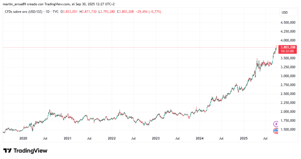 Gráfico de precio que muestra la evolución del precio del oro durante los últimos 5 años.