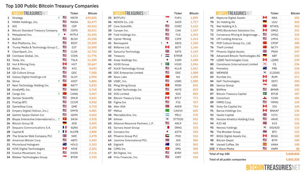 Listado de las 100 empresas de cotización pública con más bitcoin en su poder.