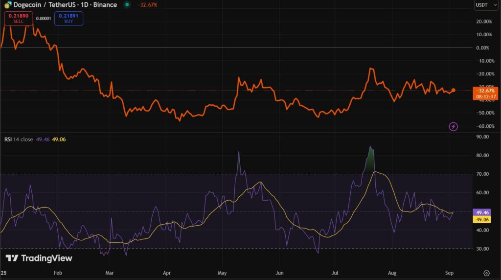 Gráfico técnico del precio de DOGE.