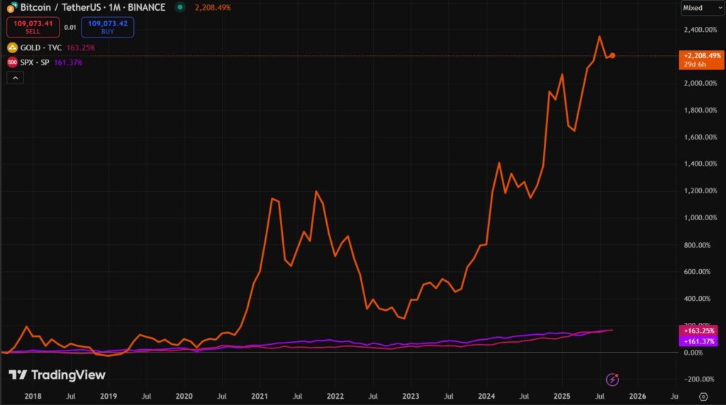 Gráfico de rendimiento de bitcoin vs. Oro vs. SPX.